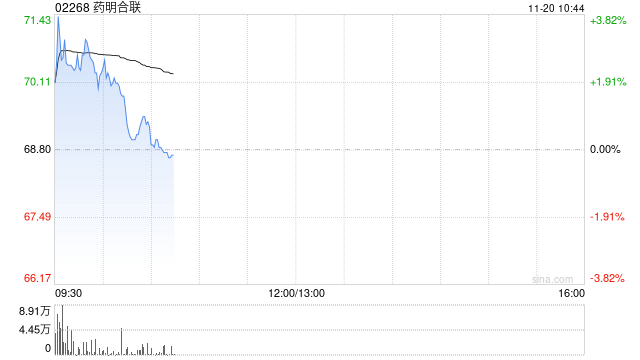 建银国际：上调药明合联目标价至90港元 维持“跑赢大市”评级