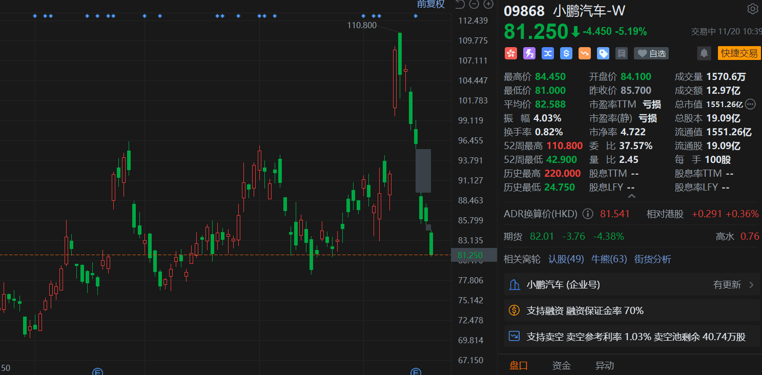 小鹏汽车再度跌超5%，绩后连跌走出过山车行情，近7日累计跌幅25%，完全抹平此前涨幅！股价创近一个月新低，总市值1551亿港元