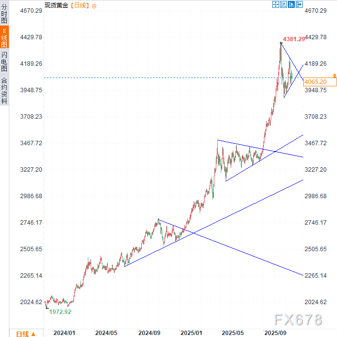 美元飙升黄金遭重挫，4000美元成多空生死线
