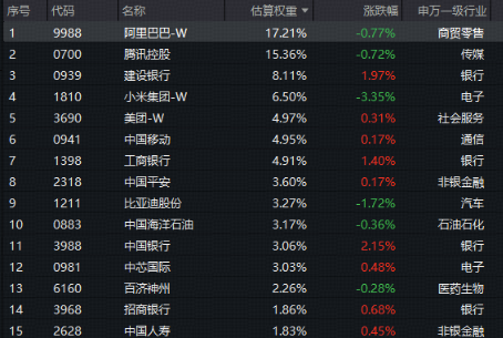 港股高开走弱？资金逢跌积极捡筹！香港大盘30ETF（520560）调整期间再现大幅溢价