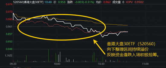 港股高开走弱？资金逢跌积极捡筹！香港大盘30ETF（520560）调整期间再现大幅溢价