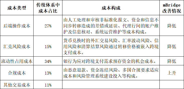 央行数字货币改善跨境支付清算：现状与有效性分析