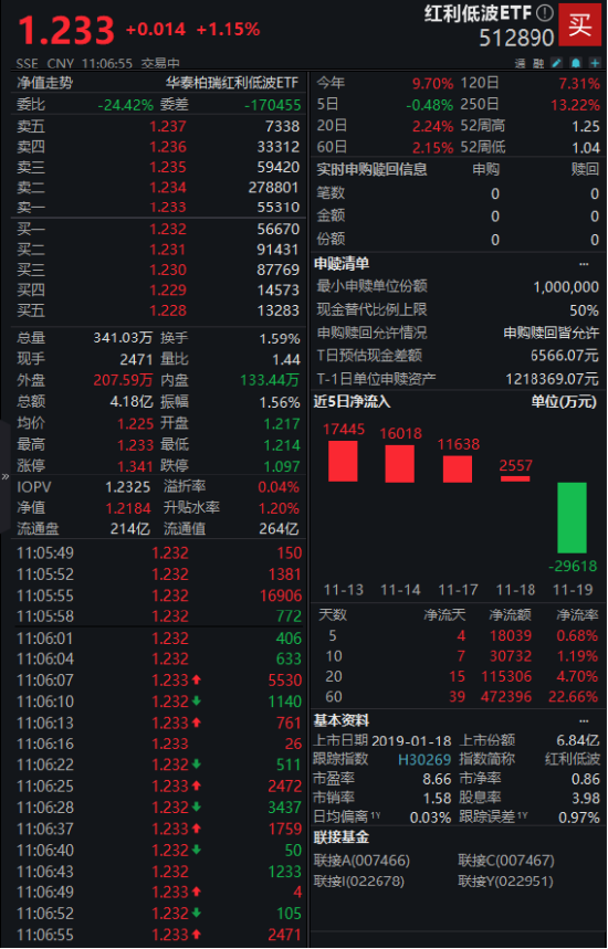 中国银行股价创新高！红利低波ETF（512890）近60个交易日资金狂揽47亿元，机构持续看好红利资产配置价值