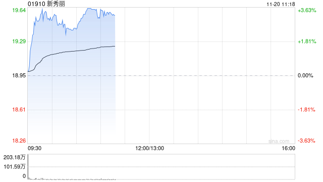 新秀丽午前涨超3% 高盛维持“买入”评级