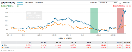 中航基金晋升“百亿舵手”韩浩为副总经理 旗下基金任期回报近200%同类夺魁