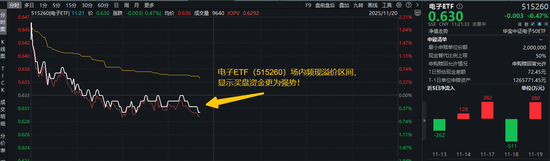 芯片领域传出三则重磅消息！资金积极抢筹！闻泰科技涨超2%，电子ETF（515260）继续溢价，买盘强势！