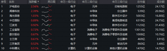 芯片领域传出三则重磅消息！资金积极抢筹！闻泰科技涨超2%，电子ETF（515260）继续溢价，买盘强势！