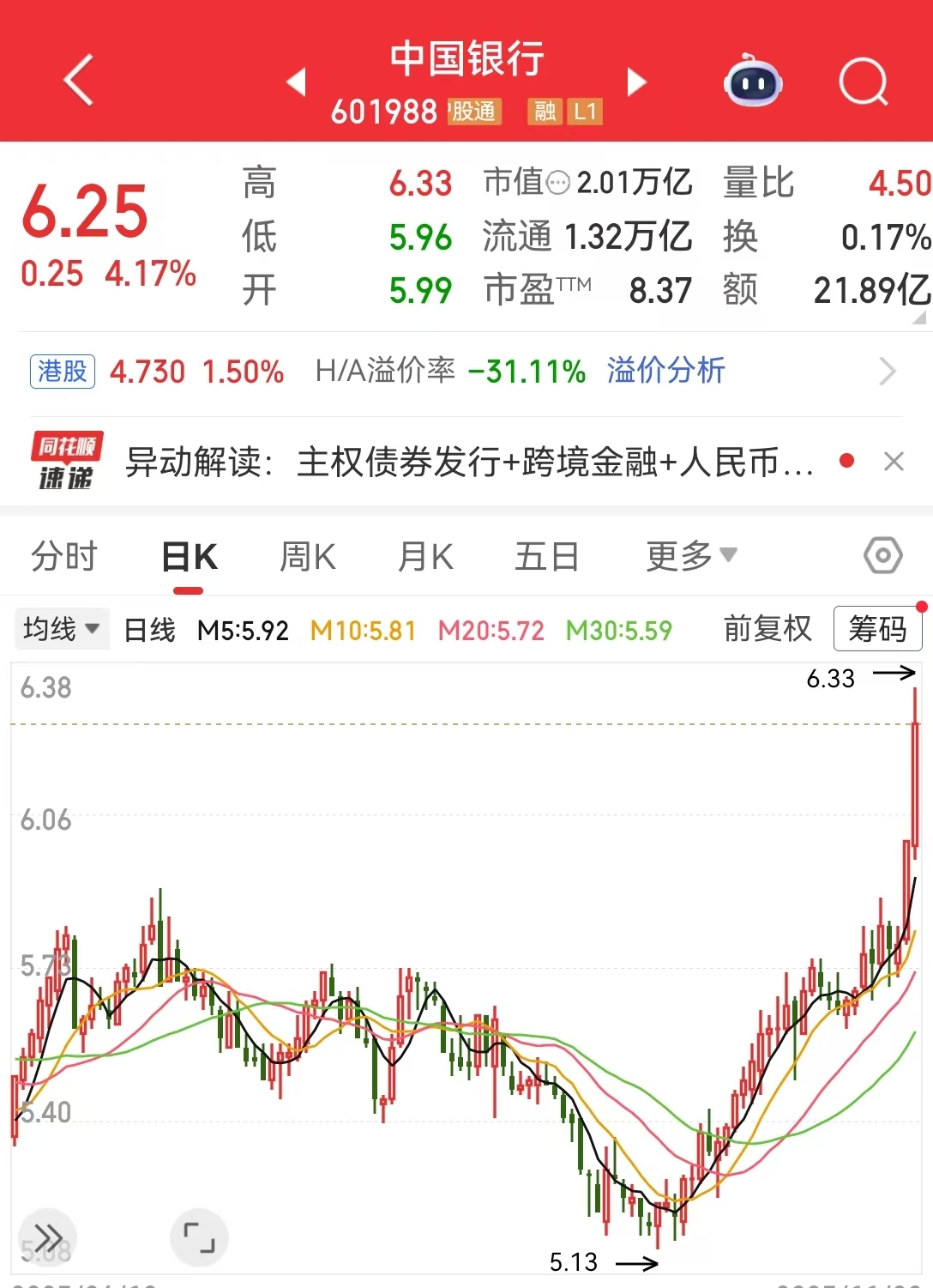 中国银行涨超4%续创历史新高，A股市值超2万亿元！农业银行年内涨幅超60%！上市银行超2600亿“红包雨”来袭