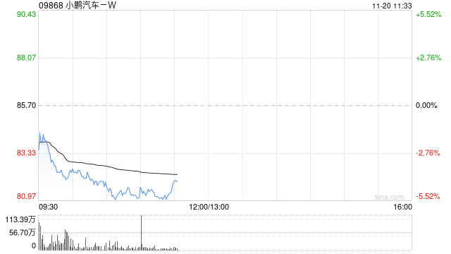 港股汽车股走弱，小鹏汽车再度下跌超5%，股价创近一个月新低