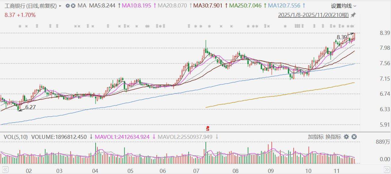 中国银行、工商银行再创历史新高，银行ETF基金涨1.85%，自由现金流ETF上演9连“吸金”14.95亿