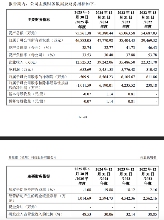易思维明日上会:IPO问询文件低级错误把天津写成天津省!业绩依靠政府补贴!上半年归属净利润亏损509.91万元