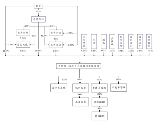 易思维明日上会:IPO问询文件低级错误把天津写成天津省!业绩依靠政府补贴!上半年归属净利润亏损509.91万元