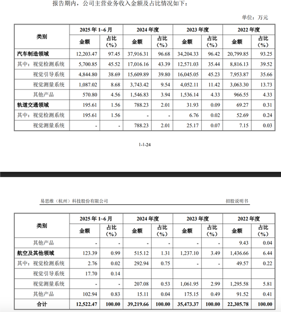 易思维明日上会:IPO问询文件低级错误把天津写成天津省!业绩依靠政府补贴!上半年归属净利润亏损509.91万元
