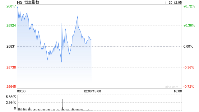 午评：港股恒指涨0.14% 科指跌1.01% 汽车股、锂电池股走弱 内房股拉升