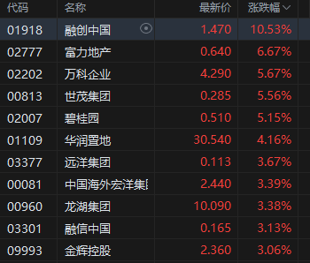 午评：港股恒指涨0.14% 科指跌1.01% 汽车股、锂电池股走弱 内房股拉升