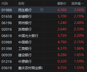 午评：港股恒指涨0.14% 科指跌1.01% 汽车股、锂电池股走弱 内房股拉升