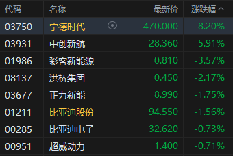 午评：港股恒指涨0.14% 科指跌1.01% 汽车股、锂电池股走弱 内房股拉升