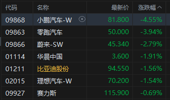 午评：港股恒指涨0.14% 科指跌1.01% 汽车股、锂电池股走弱 内房股拉升