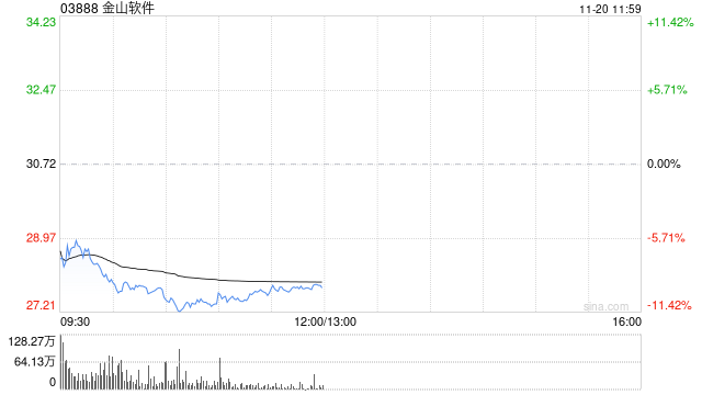 里昂：降金山软件目标价至35.5港元 料游戏业务持续承压