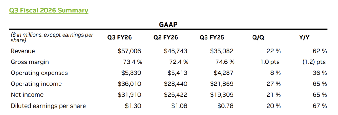 英伟达炸裂业绩打飞“AI泡沫”，黄仁勋：云端GPU卖光了