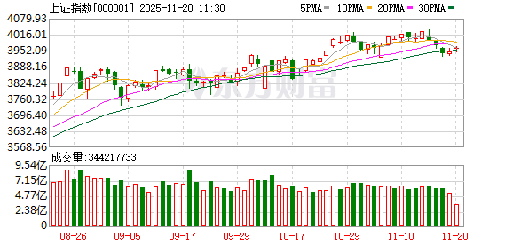 沪指上涨0.38% 能源金属、锂矿概念领涨 房地产板块拉升