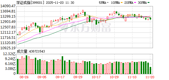 沪指上涨0.38% 能源金属、锂矿概念领涨 房地产板块拉升