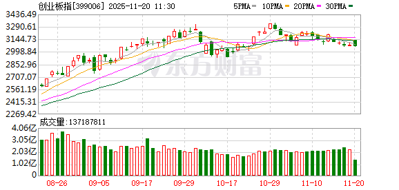 沪指上涨0.38% 能源金属、锂矿概念领涨 房地产板块拉升