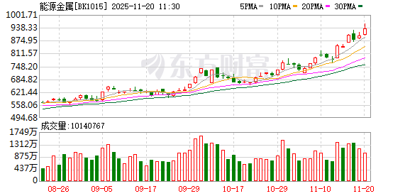 沪指上涨0.38% 能源金属、锂矿概念领涨 房地产板块拉升