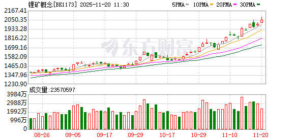 沪指上涨0.38% 能源金属、锂矿概念领涨 房地产板块拉升
