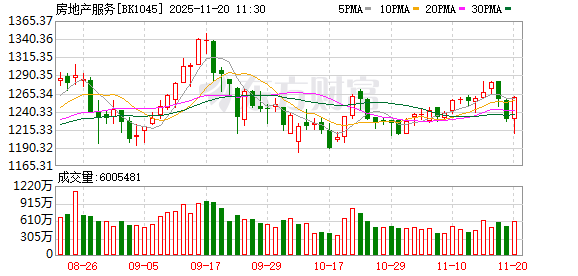 沪指上涨0.38% 能源金属、锂矿概念领涨 房地产板块拉升