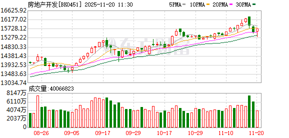 沪指上涨0.38% 能源金属、锂矿概念领涨 房地产板块拉升