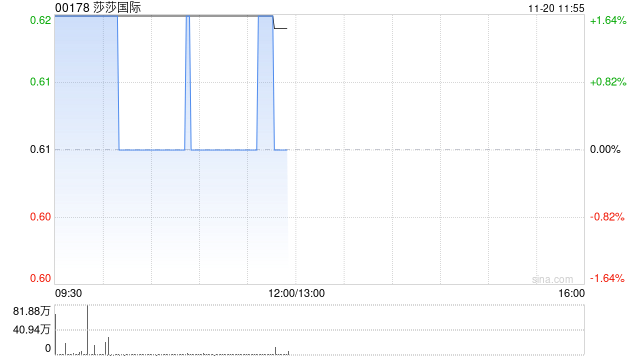 莎莎国际发布中期业绩 股东应占盈利5015.7万港元同比增加54.77%