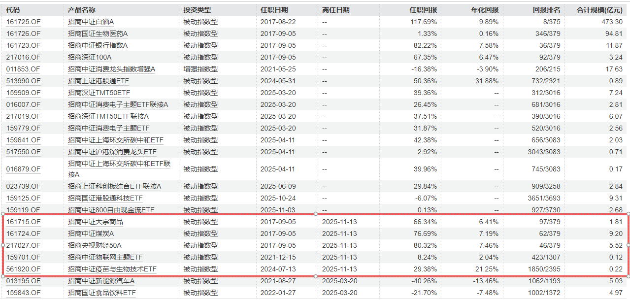 招商基金指数产品线人事调整 “白酒一哥”侯昊卸任4只产品