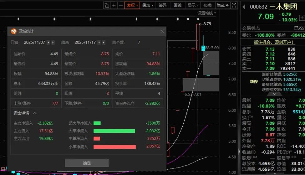 “七连板”牛股三木集团突发，“80后”董事长林昱辞职！此前两次连任，去年年薪超108万元