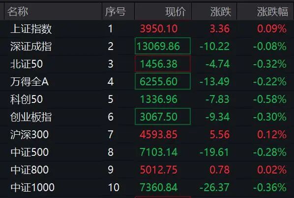 600280，盘中“天地板”！A股这一概念，集体异动拉升！