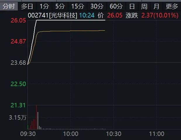 600280,盘中“天地板”!A股这一概念,集体异动拉升!
