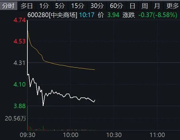 600280,盘中“天地板”!A股这一概念,集体异动拉升!