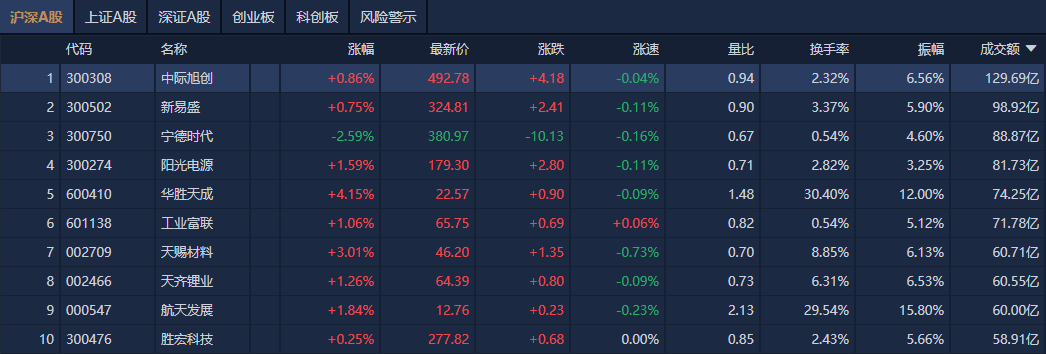 A股午评：沪指涨0.38%，中国银行、工商银行股价创新高