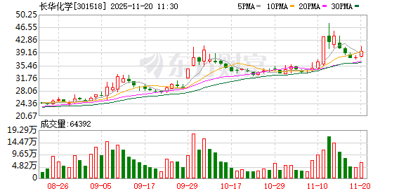 长华化学：全资子公司的在建项目“新建二氧化碳聚醚及高性能多元醇项目”预计2025年年底建成