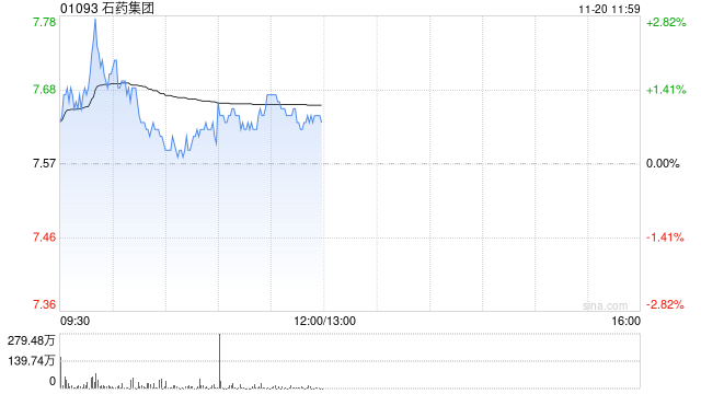 石药集团发布前三季度业绩 股东应占溢利35.11亿元同比减少7.06%