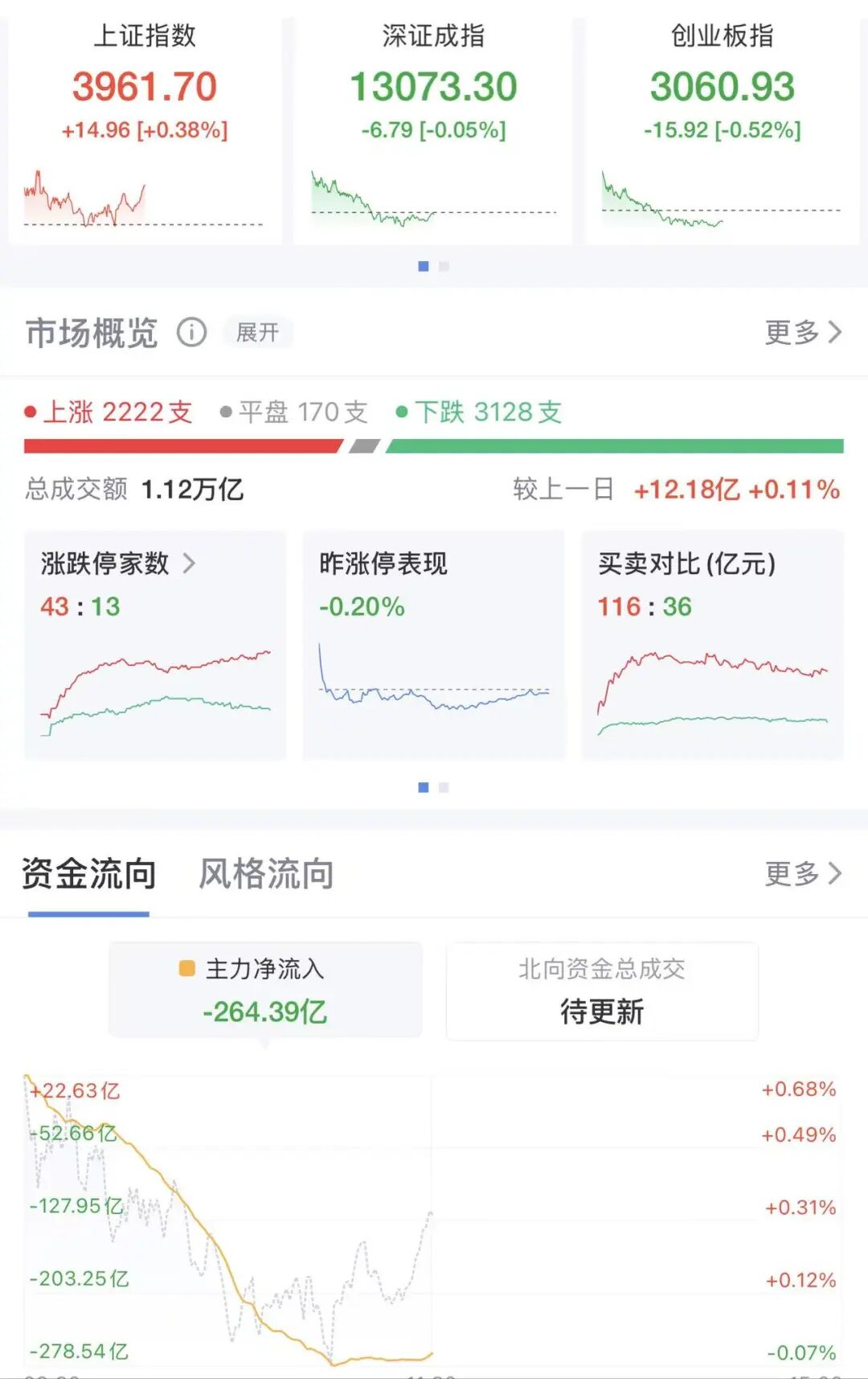 突然，万科、融创中国、碧桂园、我爱我家等地产股集体拉升！什么情况？