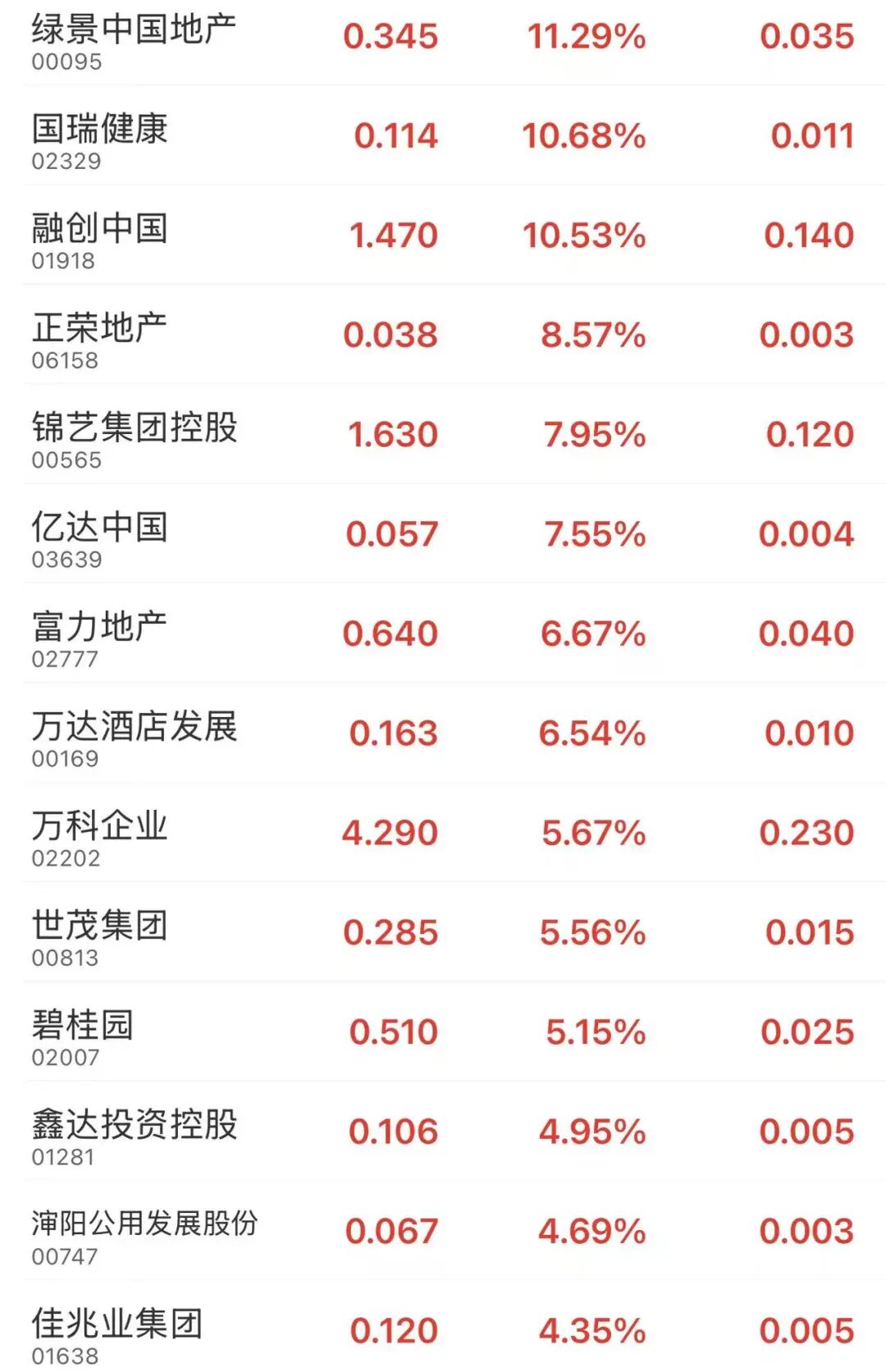 突然，万科、融创中国、碧桂园、我爱我家等地产股集体拉升！什么情况？
