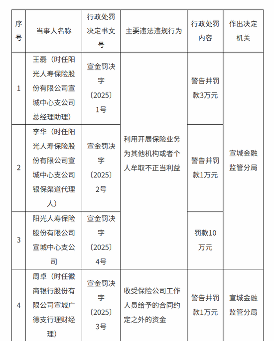 十年战略持股“大撤退”：阳光人寿两月四度减持徽商银行