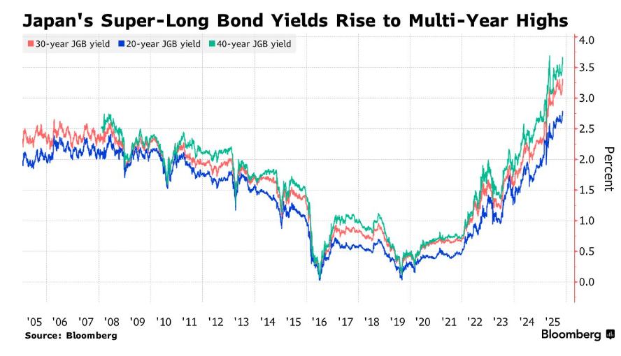 从安倍经济学红利到“Sell Japan”：“早苗交易”退场 日本陷入股债汇三杀
