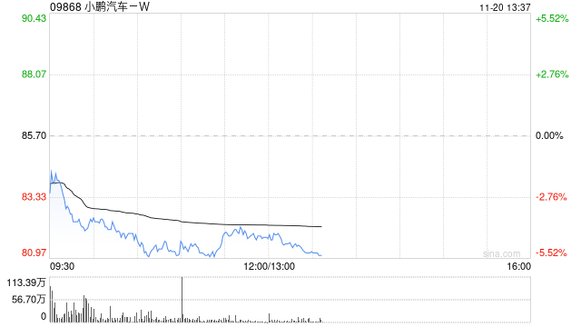 高盛：料小鹏汽车-W明年首季季节性表现胜同行 目标价升至96港元