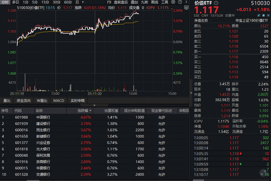 多股创历史新高！大金融崛起，高股息再发力，价值ETF（510030）盘中涨超1%！机构高呼配置价值凸显