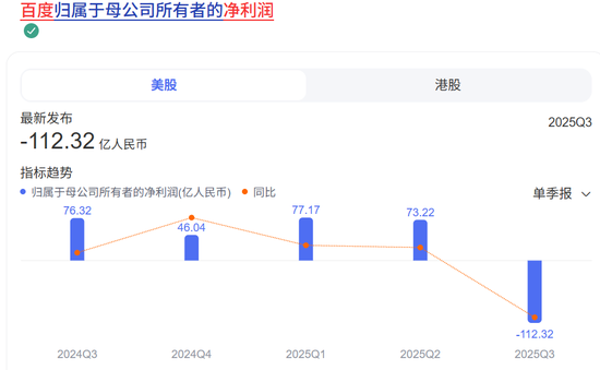 太突然！一个季度暴亏112亿，李彦宏的AI救不了百度？