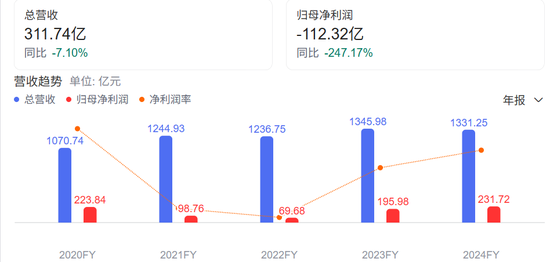太突然！一个季度暴亏112亿，李彦宏的AI救不了百度？
