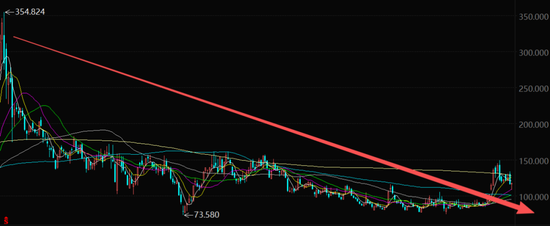 太突然！一个季度暴亏112亿，李彦宏的AI救不了百度？