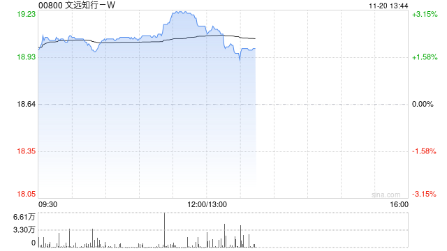 文远知行-W午后涨超2% 近日获阿布扎比颁发无人驾驶运营许可证